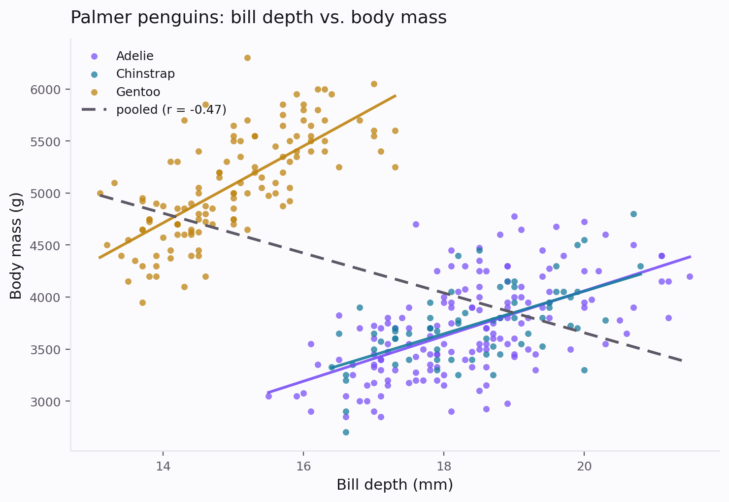 Palmer penguins: bill depth vs. body mass, pooled trend against per-species trends